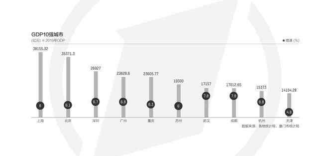 全國gdp排行榜 2019全國GDP十強(qiáng)城市出爐 全國gdp十強(qiáng)城市排名如何？