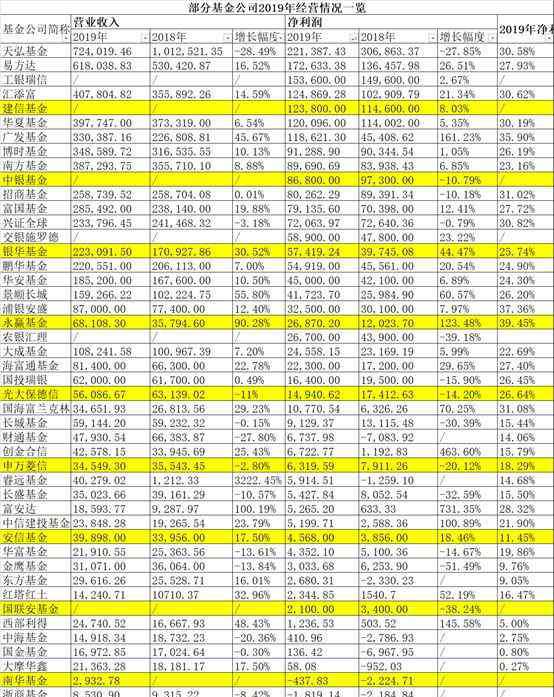 中國基金公司排名 中國基金公司排名2019 基金公司2019年經(jīng)營狀況一覽