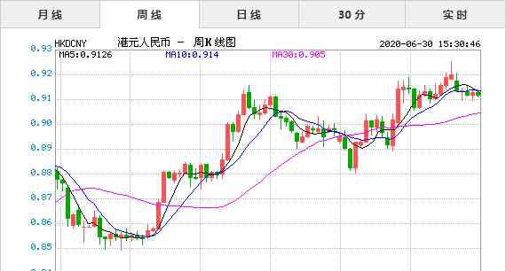 1港幣對人民幣匯率 2020年6月30日今日港元對人民幣匯率實時行情一覽表