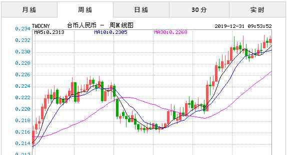 臺幣兌人民幣 2019年12月31日今日臺幣對人民幣匯率實時行情一覽表