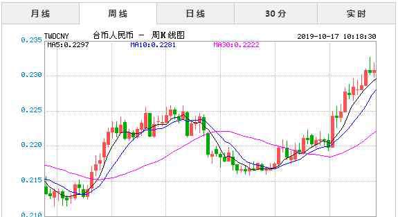 人民幣臺幣 2019年10月17日今日臺幣對人民幣匯率實時行情一覽表