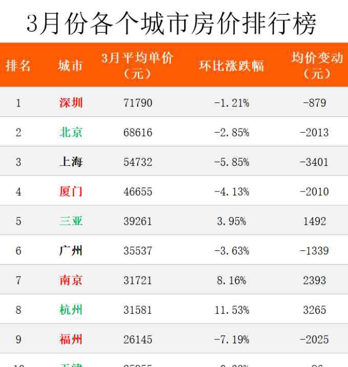 全國(guó)房?jī)r(jià)走勢(shì) 2020全國(guó)房?jī)r(jià)走勢(shì)最新消息 3月份各城市房?jī)r(jià)排行榜一覽