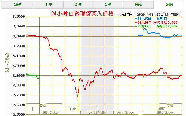 白銀報價 今天白銀價格多少一克 最新白銀價格走勢圖查詢（3/17）