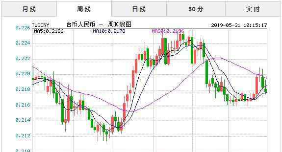 人民幣對(duì)臺(tái)幣 2019年5月31日今日臺(tái)幣對(duì)人民幣匯率實(shí)時(shí)行情一覽表