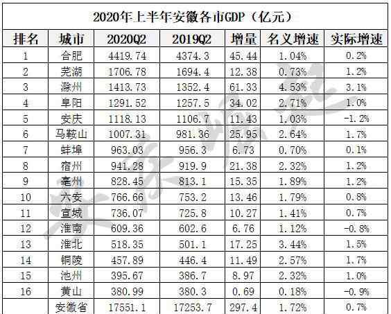 安徽各市g(shù)dp排名 安徽2020上半年gdp城市排名一覽 安慶和黃山仍為負(fù)增長(zhǎng)