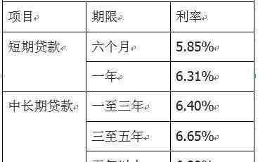 農(nóng)村信用社貸款利率 2019農(nóng)村信用社貸款利率表 農(nóng)村信用社貸款利息怎么算？