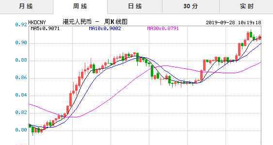 人民幣對(duì)港幣匯率換算今日價(jià)格 2019年9月28日今日港幣對(duì)人民幣匯率實(shí)時(shí)行情一覽表