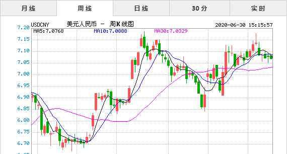 美元對人民幣匯率今日 2020年6月30日今日美元兌人民幣匯率實(shí)時(shí)行情一覽表