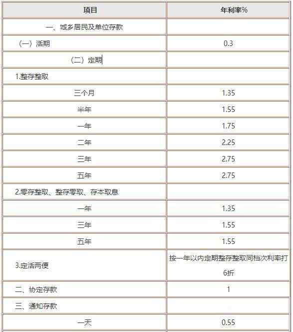 2008年定期存款利率 2018年08月08日銀行最新定期存款利率表一覽