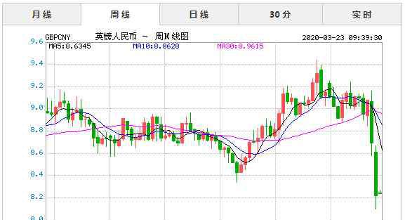 英鎊對(duì)人民幣匯率今日 2020年3月23日今日英鎊對(duì)人民幣匯率實(shí)時(shí)行情一覽表
