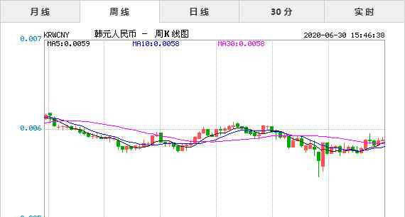 人名幣兌韓幣 2020年6月30日今日韓元兌人民幣匯率實(shí)時(shí)行情一覽表