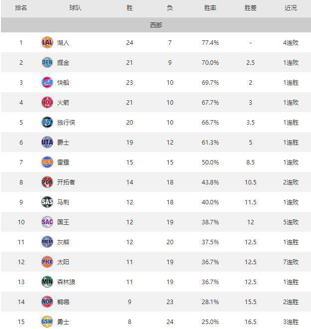 今天nba比賽結(jié)果 今天NBA常規(guī)賽比賽結(jié)果和聯(lián)盟排名