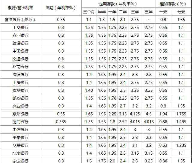 銀行存款利率上調(diào) 2020銀行利率會(huì)上漲嗎？2020年銀行存款利率表一覽