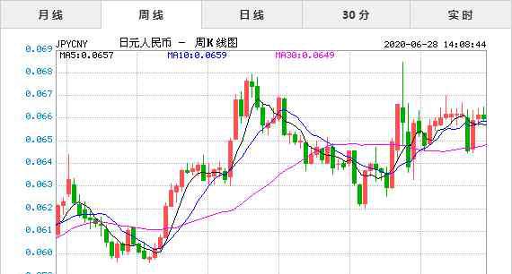 人名幣兌日元 2020年6月28日今日日元兌人民幣匯率實時行情一覽表