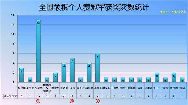 中國象棋象棋之王 誰才是象棋王中之王？一張圖看懂，全國象棋大賽冠軍們獲獎次數(shù)