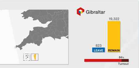 英國公投結(jié)果 英國脫歐公投直布羅陀結(jié)果公布：96%民眾選擇留歐