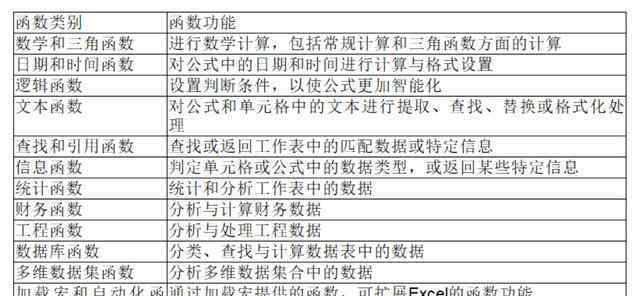 excel分類 Excel函數(shù)的種類