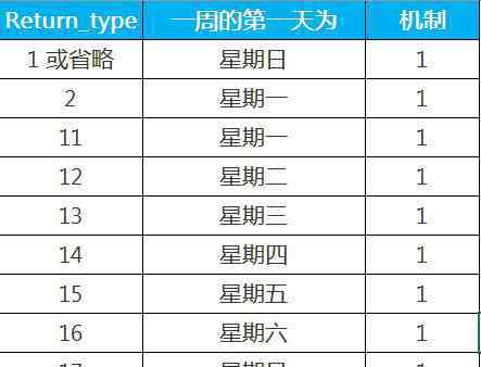 今天第幾周 Excel WEEKNUM函數(shù)的使用方法，今天是今年的第幾周？