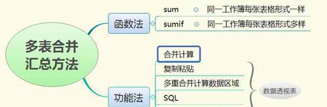 excel合并計算 Excel中最全的多表合并方法匯總，函數、PowerQuery技術全亮相