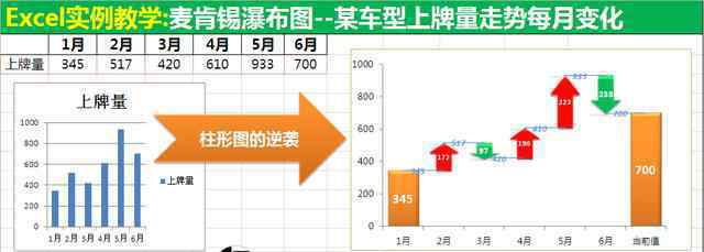 瀑布圖 Excel麥肯錫瀑布圖 分析指標(biāo)升降 高級商業(yè)圖表制作詳解