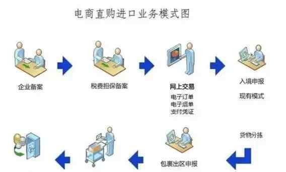 a1210 什么是跨境電商9610、1210、1239？看這篇文章就夠啦