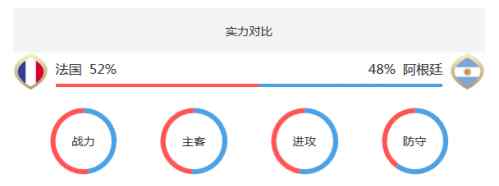 阿根廷國(guó)家隊(duì)賽程 2018世界杯法國(guó)VS阿根廷預(yù)測(cè)能進(jìn)幾球？法國(guó)VS阿根廷首發(fā)陣容