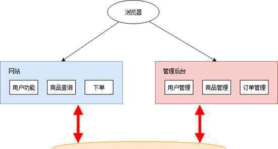 微服務架構 微服務架構復雜嗎？看完這篇你就明白了