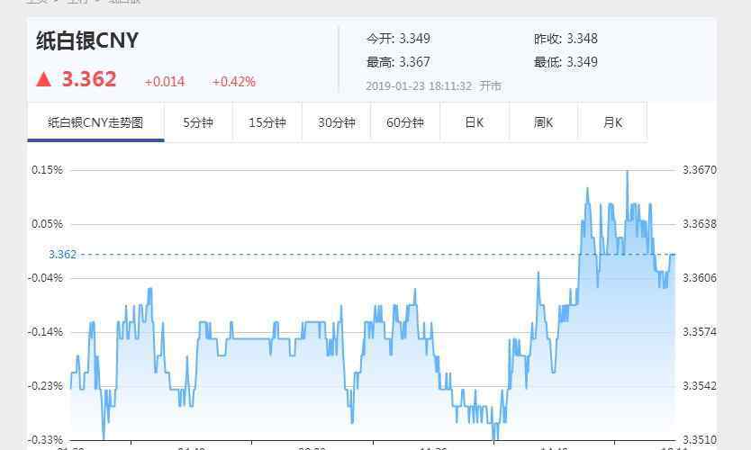 紙白銀價(jià)格走勢(shì)圖實(shí)時(shí) 1月23日工行紙白銀價(jià)格走勢(shì)圖 紙白銀今日即時(shí)報(bào)價(jià)