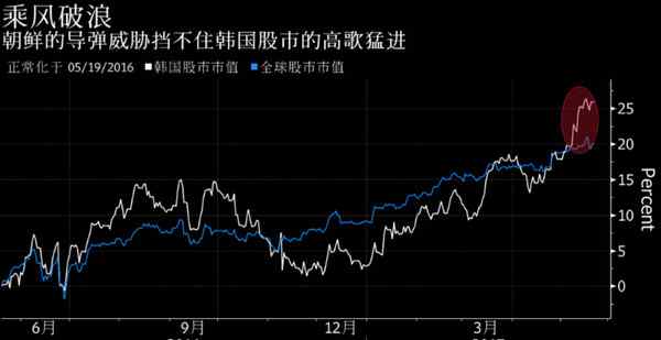 韓國(guó)股票查詢(xún) 韓國(guó)最新股市行情 朝鮮天天試射導(dǎo)彈 韓國(guó)股市這樣回應(yīng)