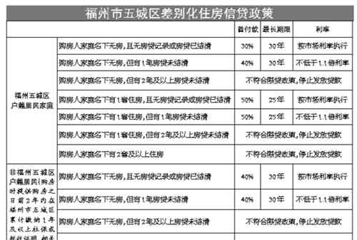 二套房貸 福州“限貸”細(xì)則出臺(tái) 二套房貸最高年限縮至25年