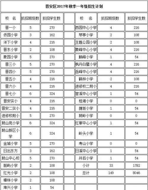 金暉新村 福州晉安區(qū)2017年小學(xué)劃片出爐 各小學(xué)招生人數(shù)公布