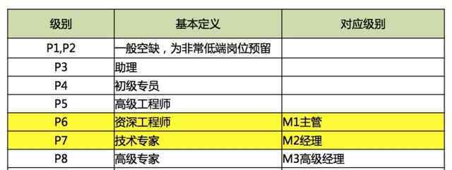 級別工資 百度、騰訊和阿里內(nèi)部的級別和薪資待遇了解一下