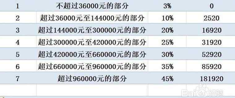 7000工資扣多少稅 工資一萬要交多少稅 2019年工資多少要交稅？