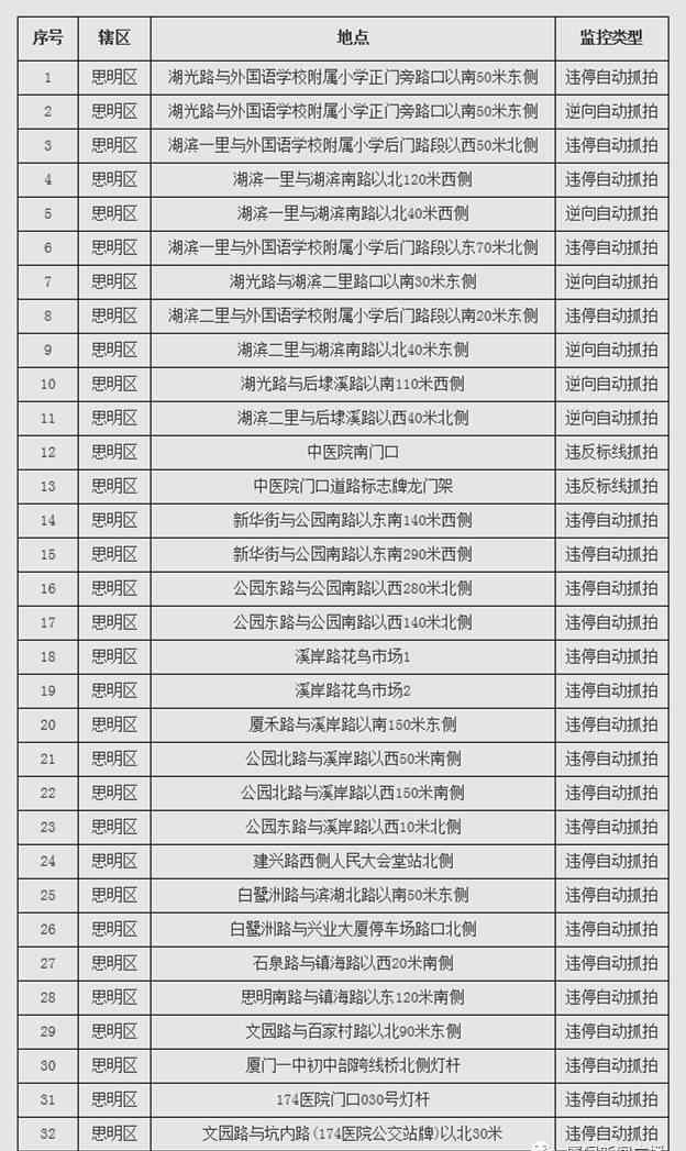 廈門4套 廈門新增四十多套監(jiān)控抓拍 都在這些地方