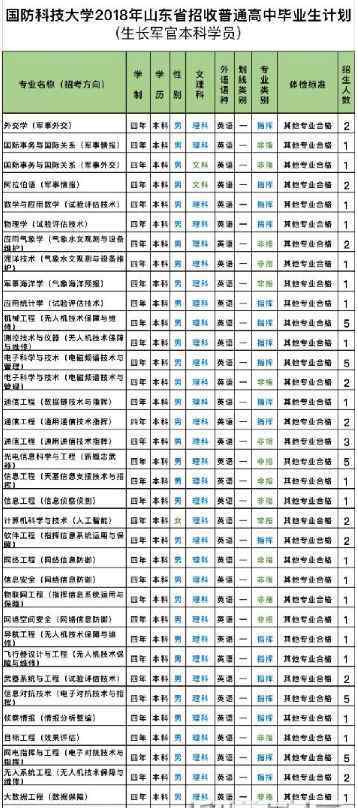 2017山東直招士官計(jì)劃 國防科技大學(xué)2018山東普通高中畢業(yè)生招收計(jì)劃