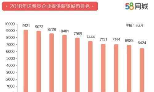 城市人均月收入 外賣送餐平均月薪多少很高嗎 哪個城市的送餐員工作最高