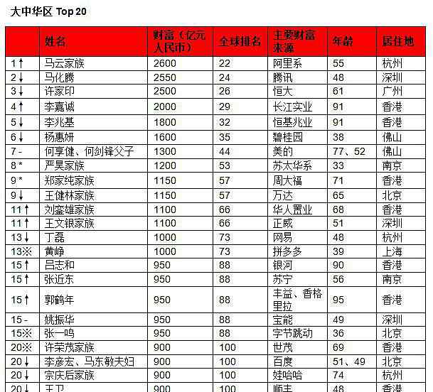 胡潤百富榜2016名單 2019胡潤全球富豪榜名單表格分析 馬云成華人首富 馬化騰第2