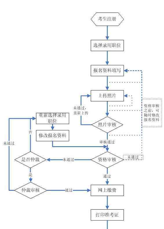 考公務(wù)員流程示意圖 吉林省公務(wù)員考試報(bào)名流程示意圖