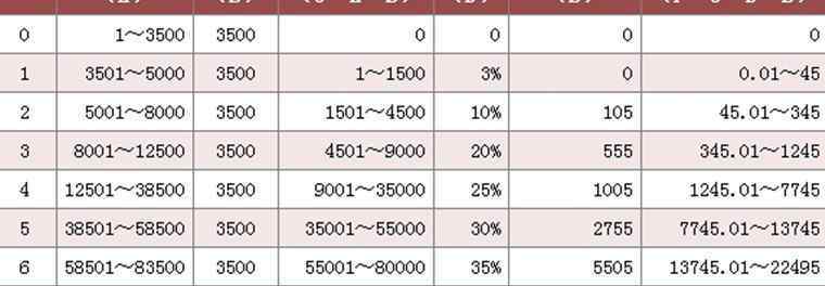 個(gè)稅計(jì)算器3500 2018個(gè)稅計(jì)算器 最新個(gè)人所得稅工資計(jì)算公式