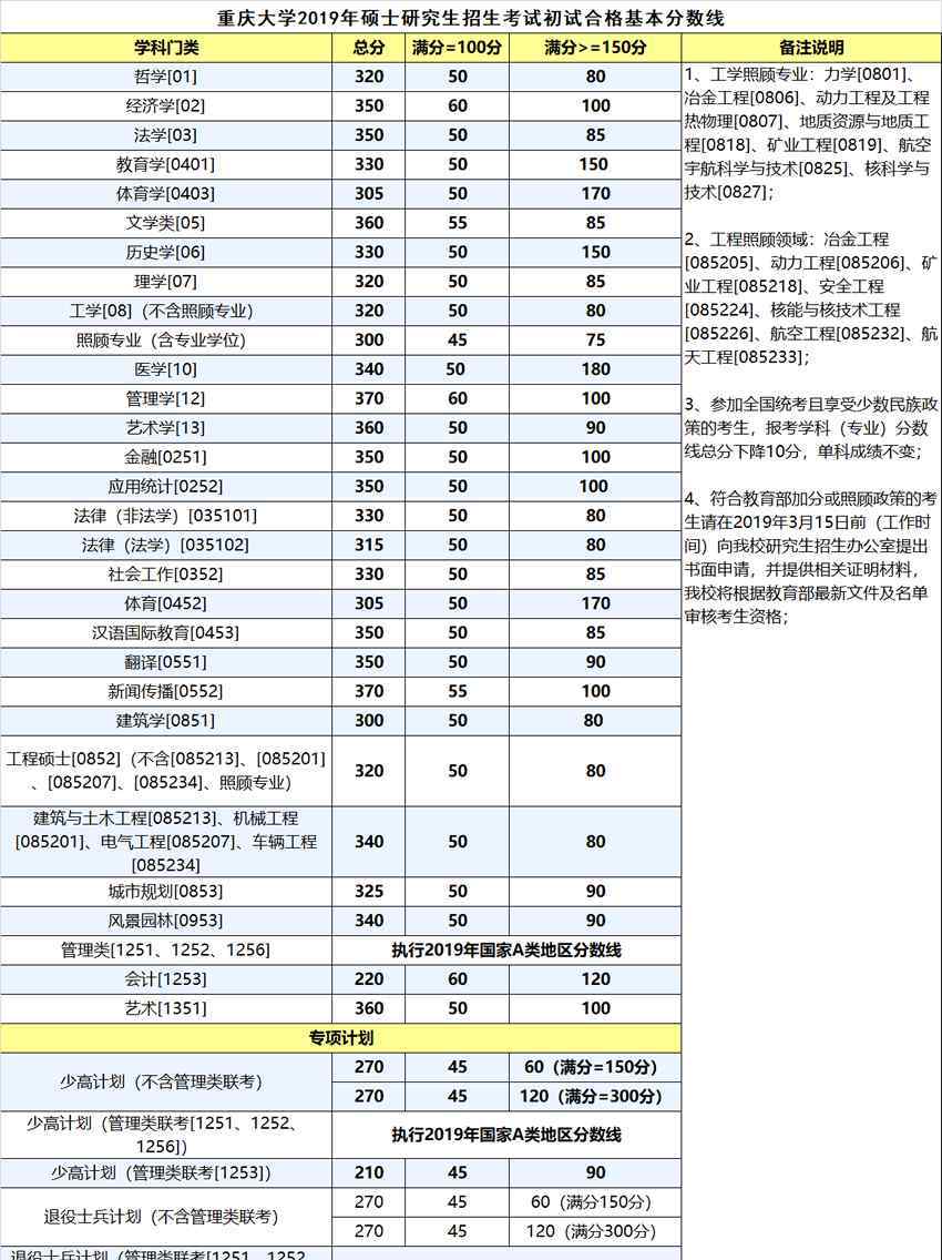 重慶大學(xué)研究生錄取線 2019年重慶大學(xué)考研復(fù)試分?jǐn)?shù)線已出現(xiàn)