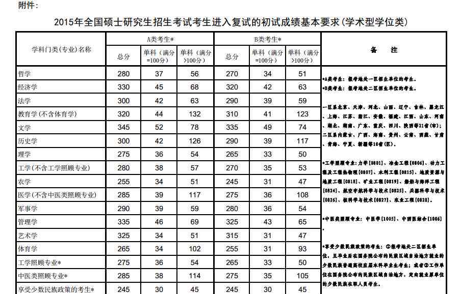 山西大學研究生錄取線 2015山西大學考研分數(shù)線