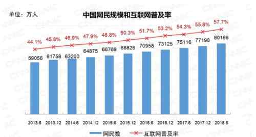 上網(wǎng)干什么 中國(guó)網(wǎng)民首超8億原因是什么？中國(guó)網(wǎng)民上網(wǎng)最愛(ài)干什么？