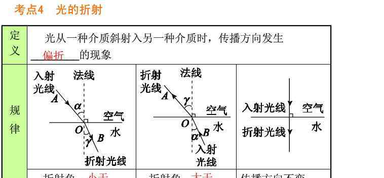 光的折射練習(xí)題 2014中考物理《光的折射》試題及答案