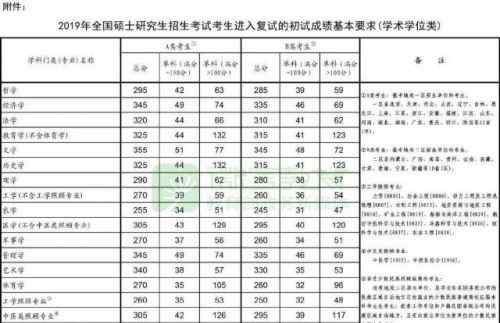 國家線2019公布 2019考研國家線終于公布！最高355分最低170分 你上榜了嗎