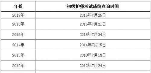 護(hù)師資格考試成績查詢時間 2018護(hù)師成績什么時候可以查？2018年護(hù)師考試成績查詢時間及入口