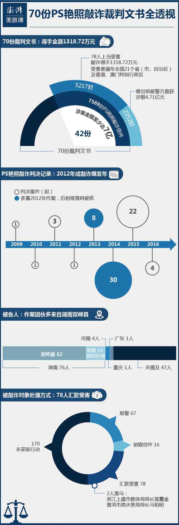 艷照敲詐 涉案7億！湖南雙峰縣PS艷照敲詐 寄艷照坐等匯錢(qián)