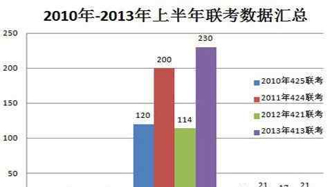 413聯(lián)考 413聯(lián)考 史上最大規(guī)模難度接近國考