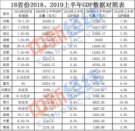 18省上半年GDP 18省上半年GDP出爐 2019年全國18省上半年GDP詳細情況誰第一