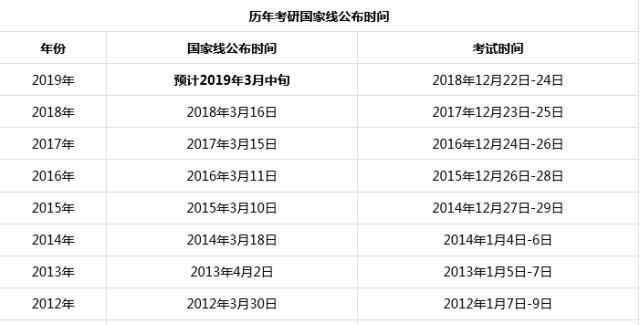 2008年國家線 2019考研國家線會(huì)上漲嗎什么時(shí)候公布 歷年考研國家線盤點(diǎn)