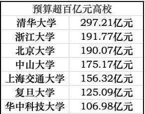 75所高校財(cái)務(wù)預(yù)算 75所高校財(cái)務(wù)預(yù)算是多少？75所高校財(cái)務(wù)預(yù)算有哪幾所進(jìn)入百億俱樂(lè)部